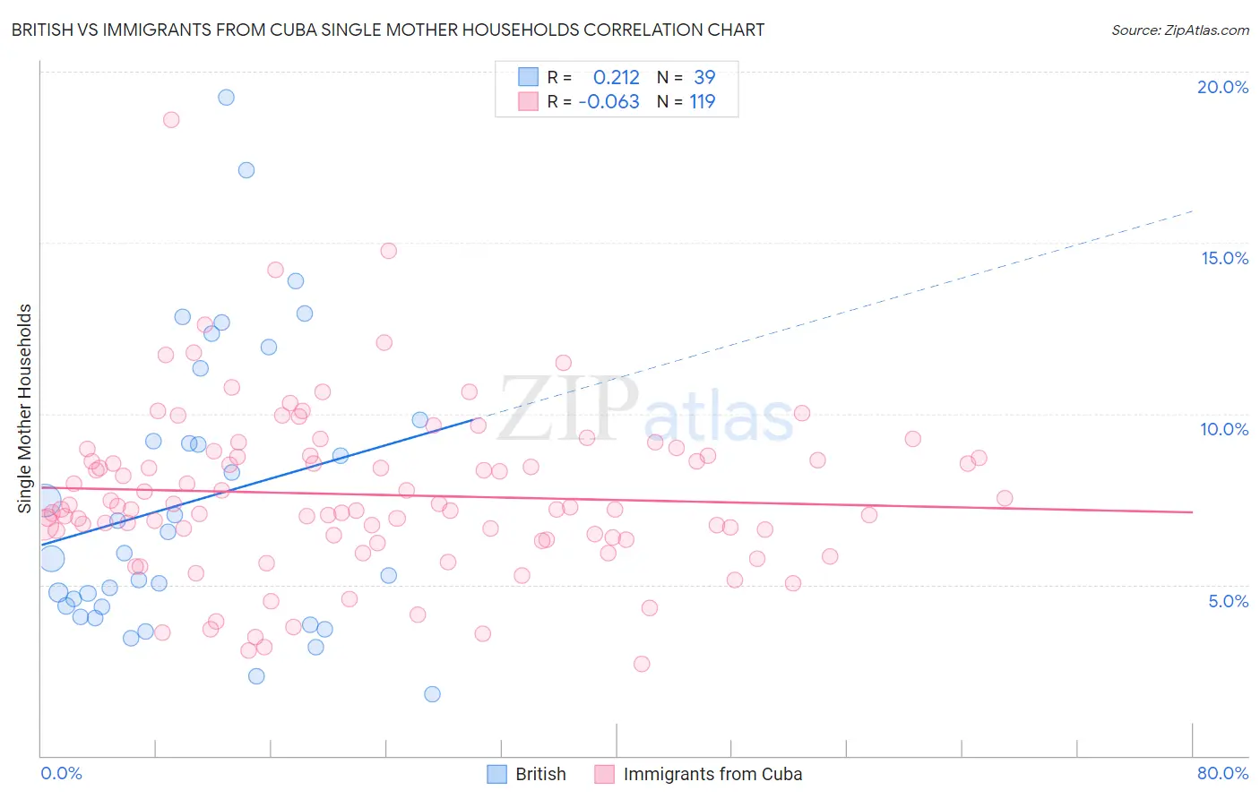British vs Immigrants from Cuba Single Mother Households