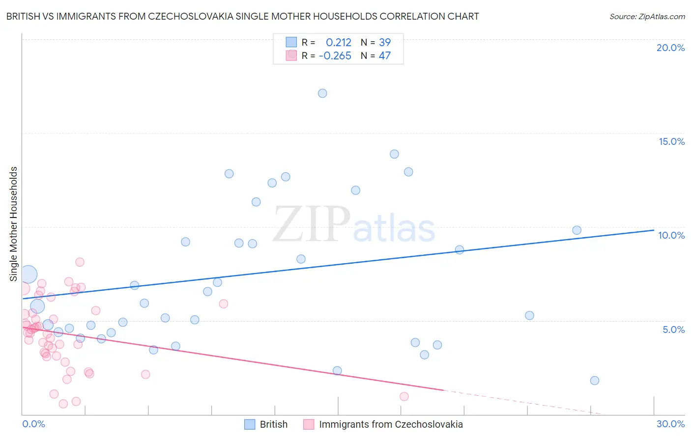 British vs Immigrants from Czechoslovakia Single Mother Households