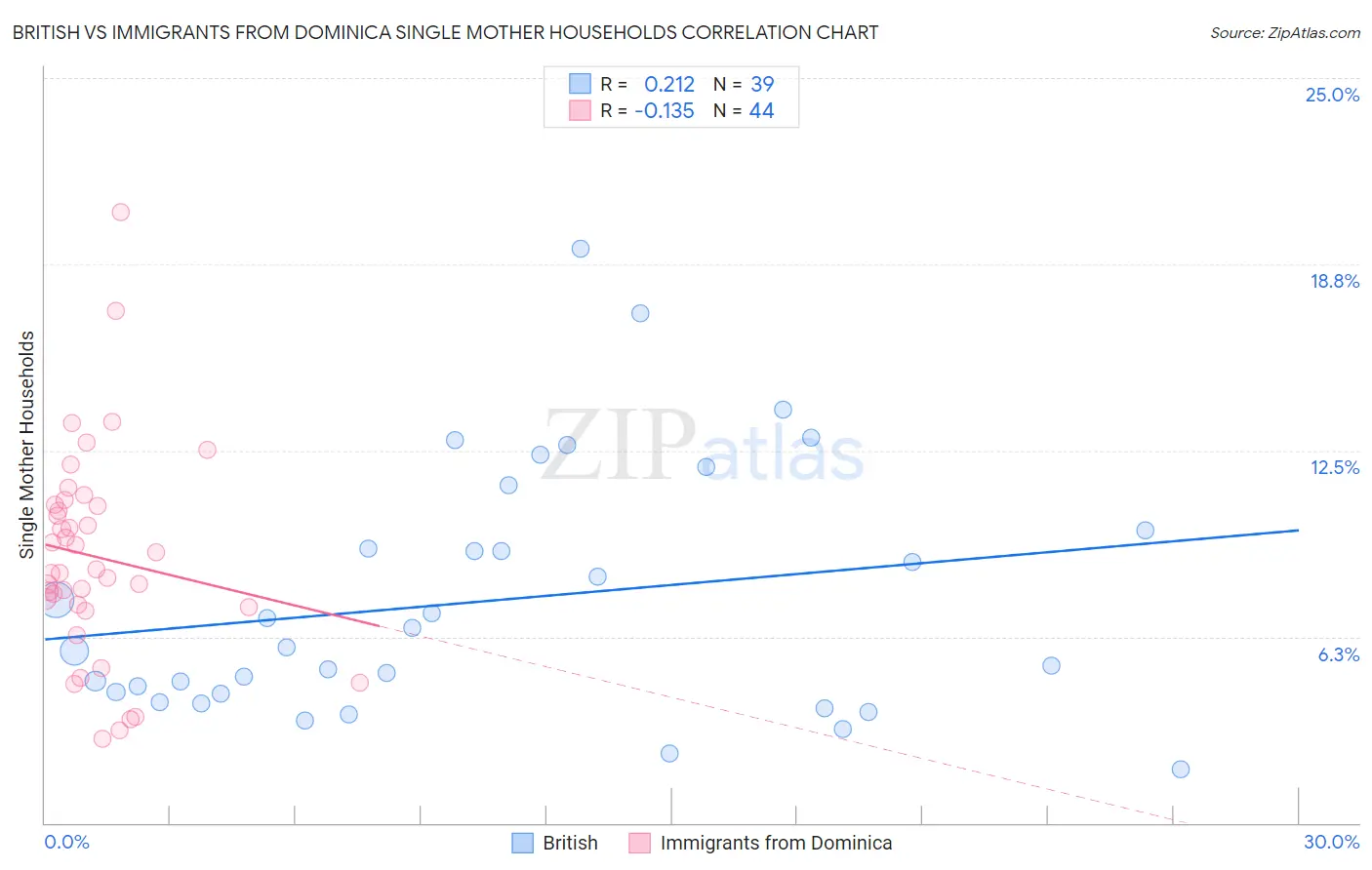 British vs Immigrants from Dominica Single Mother Households