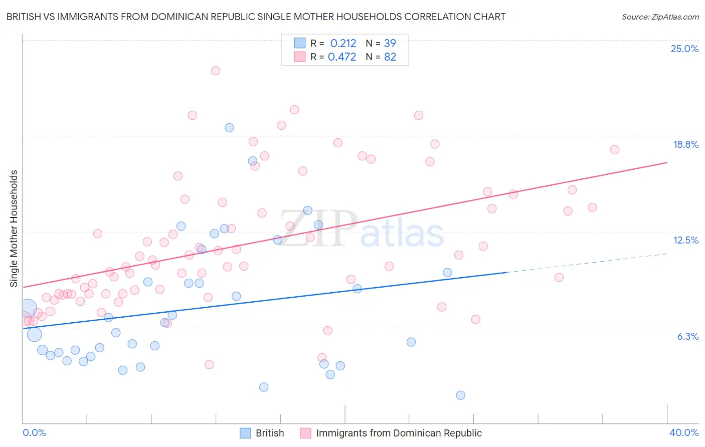 British vs Immigrants from Dominican Republic Single Mother Households