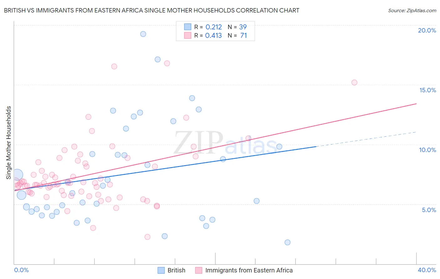 British vs Immigrants from Eastern Africa Single Mother Households