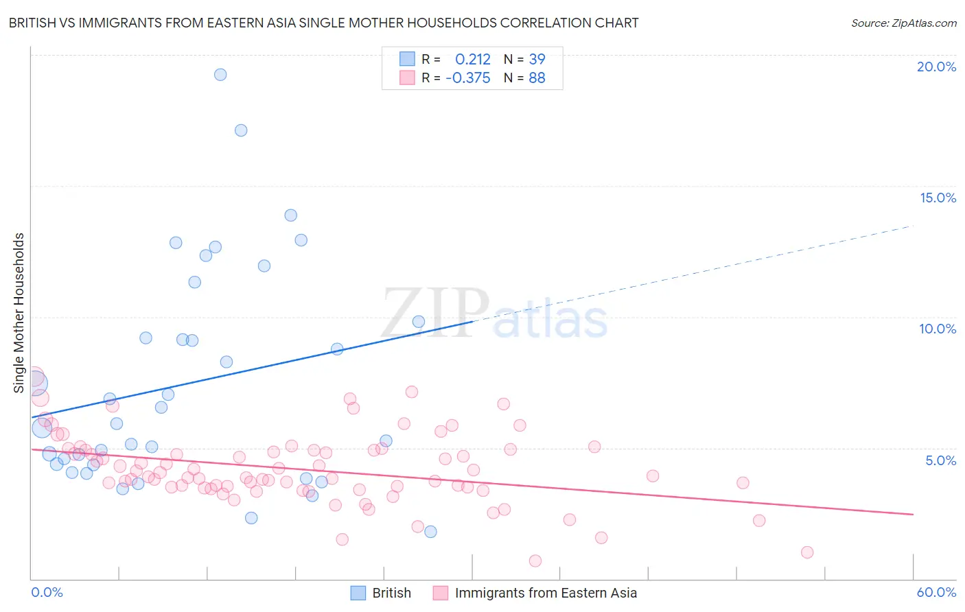 British vs Immigrants from Eastern Asia Single Mother Households