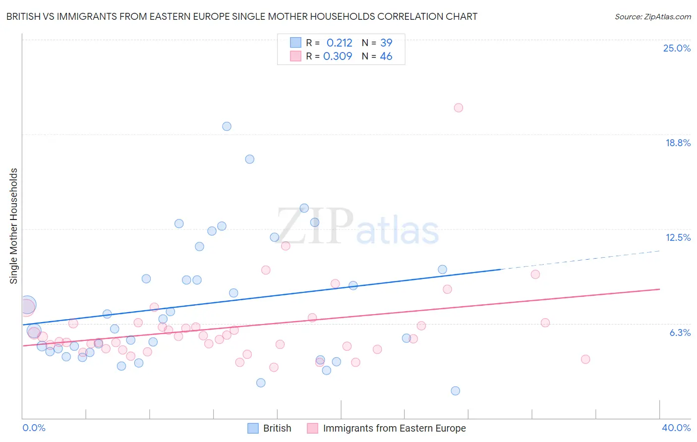 British vs Immigrants from Eastern Europe Single Mother Households