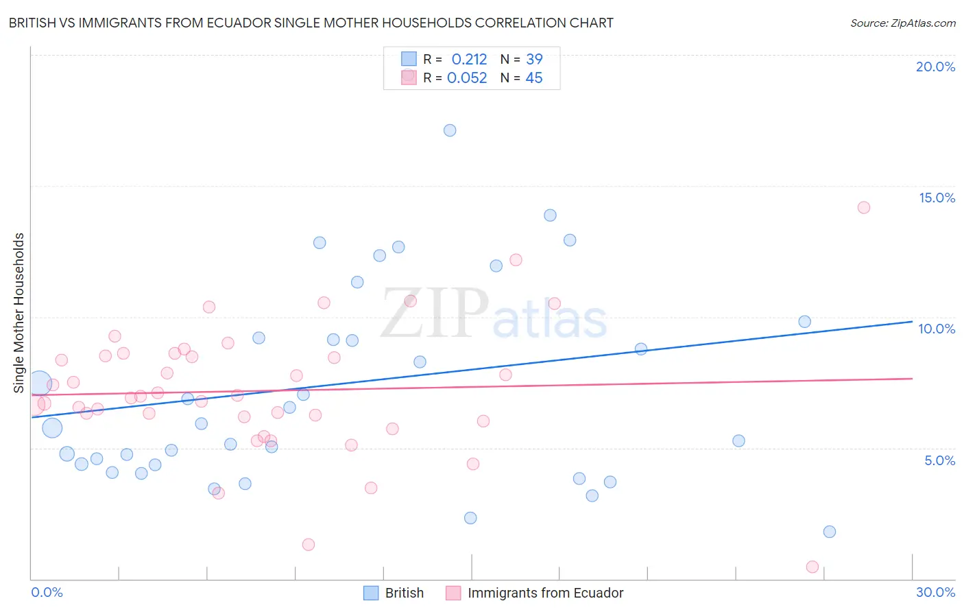 British vs Immigrants from Ecuador Single Mother Households