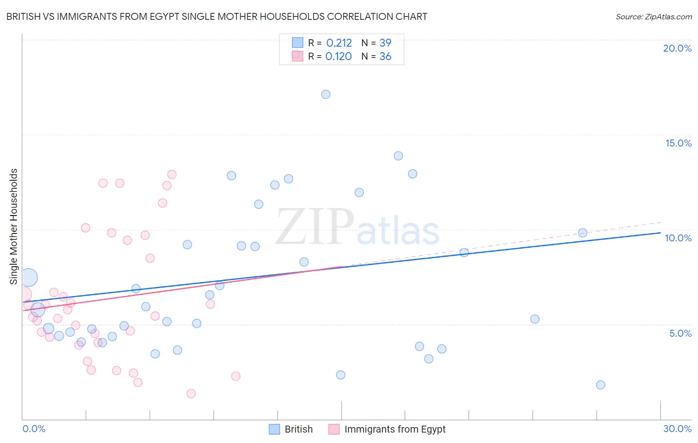 British vs Immigrants from Egypt Single Mother Households