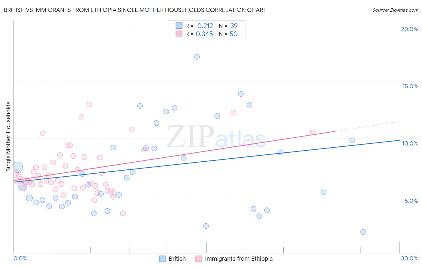 British vs Immigrants from Ethiopia Single Mother Households