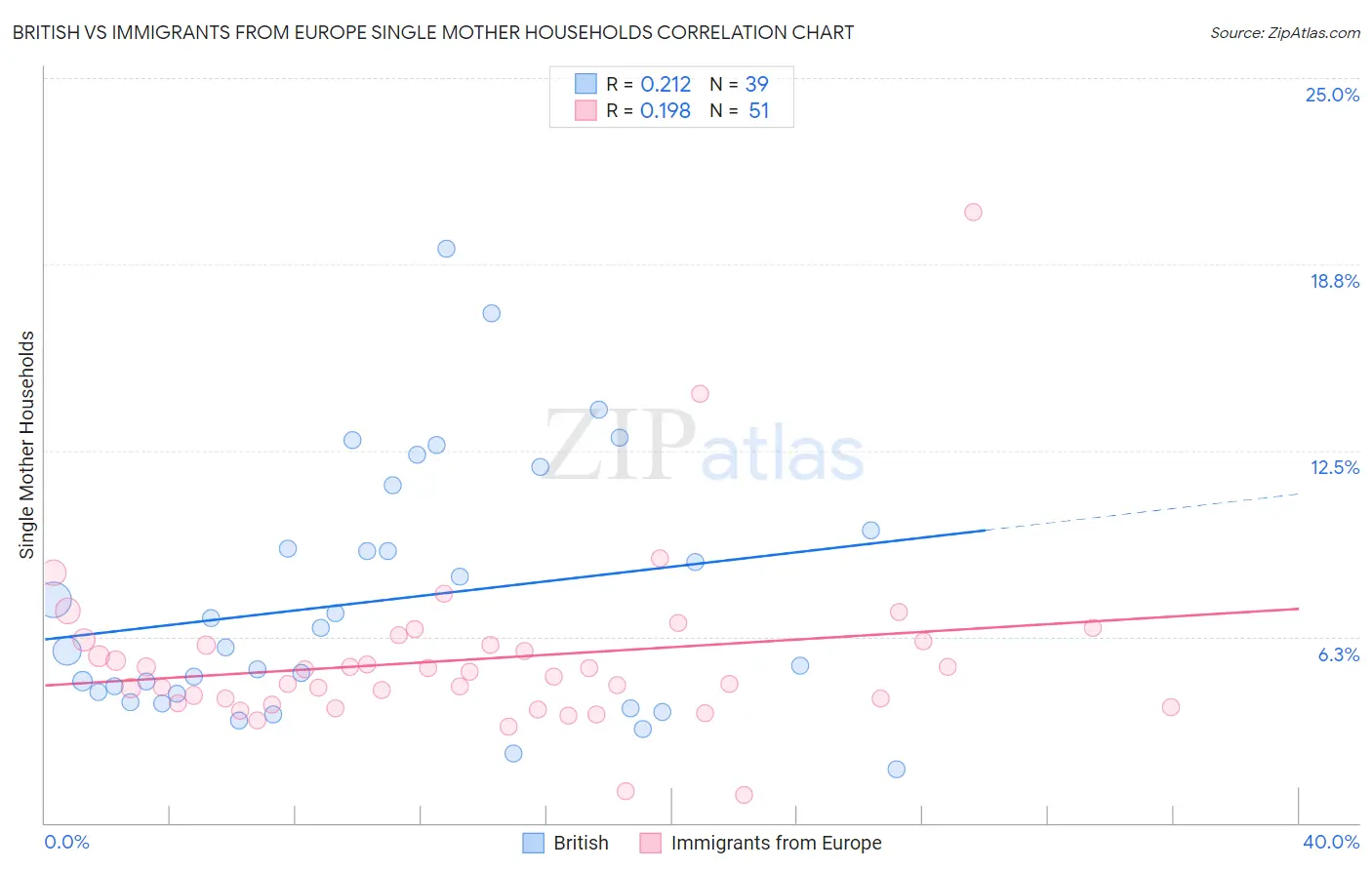 British vs Immigrants from Europe Single Mother Households