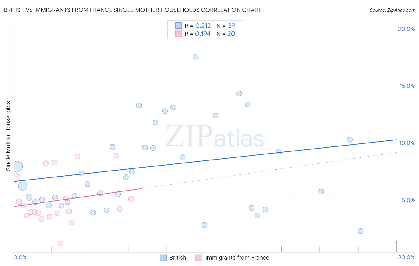 British vs Immigrants from France Single Mother Households
