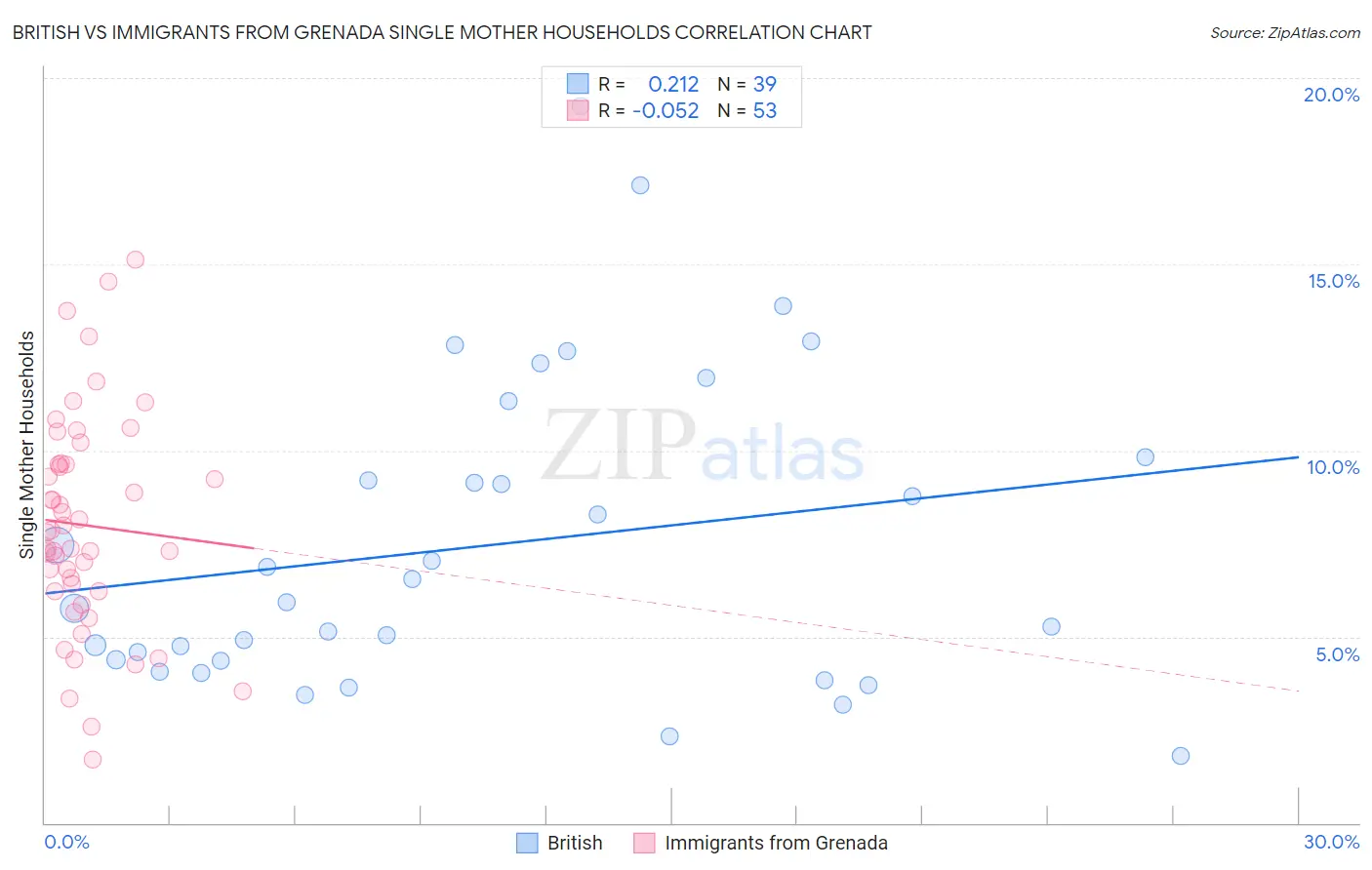 British vs Immigrants from Grenada Single Mother Households