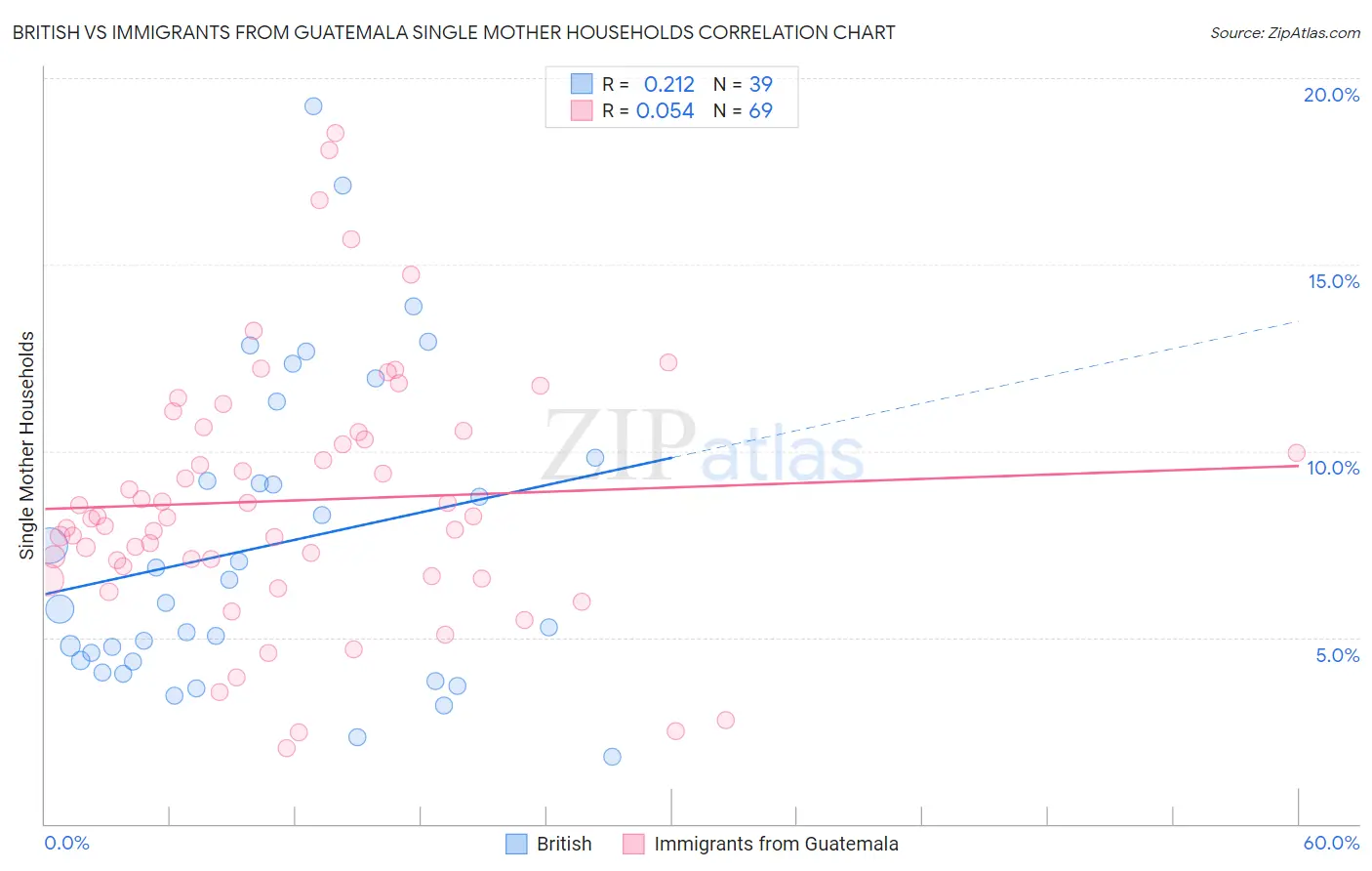 British vs Immigrants from Guatemala Single Mother Households