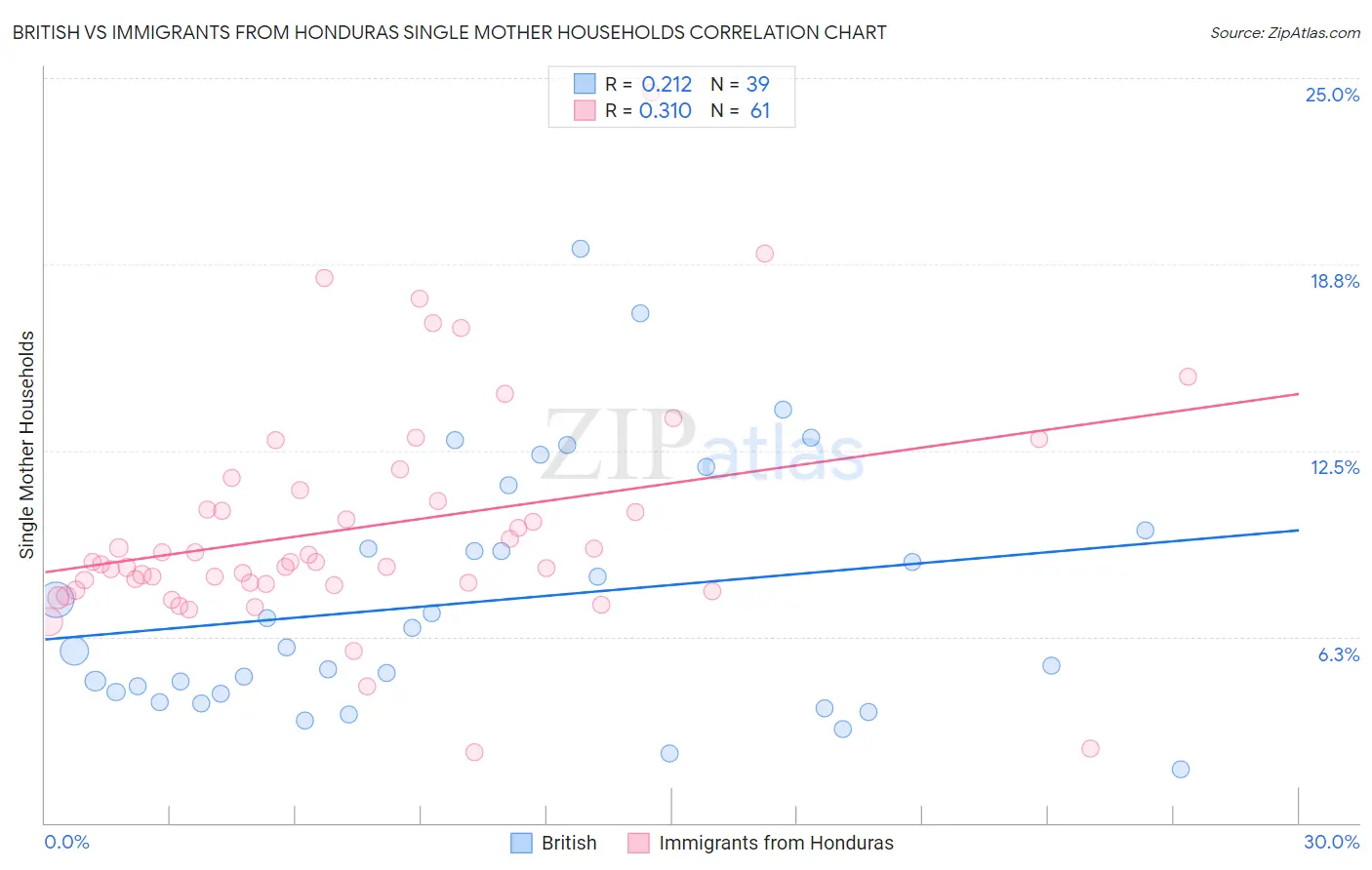 British vs Immigrants from Honduras Single Mother Households