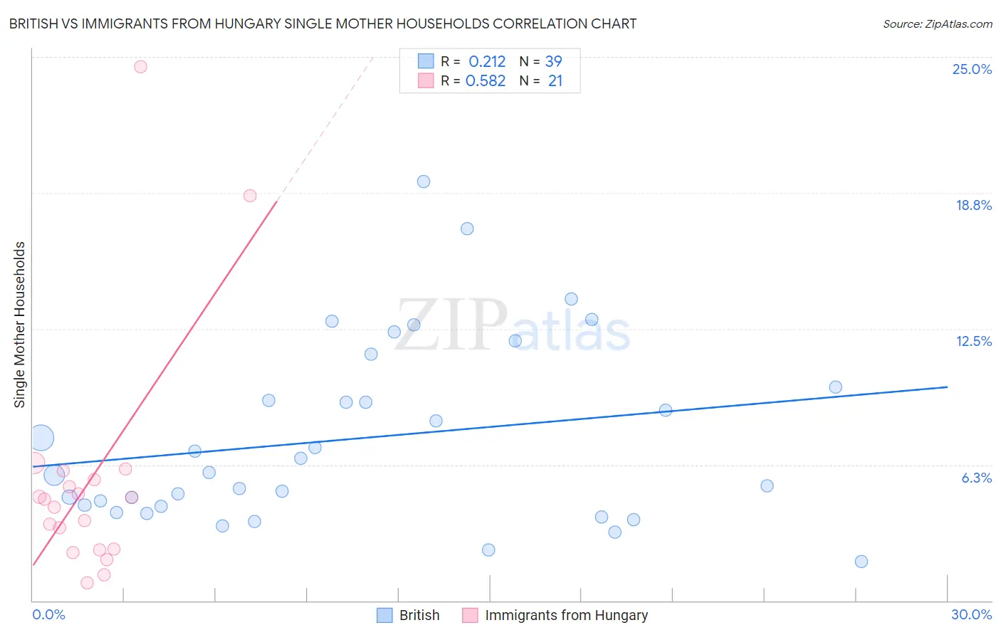 British vs Immigrants from Hungary Single Mother Households