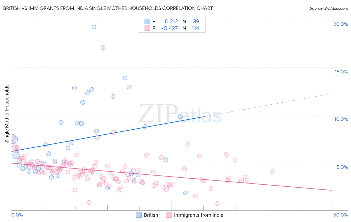 British vs Immigrants from India Single Mother Households