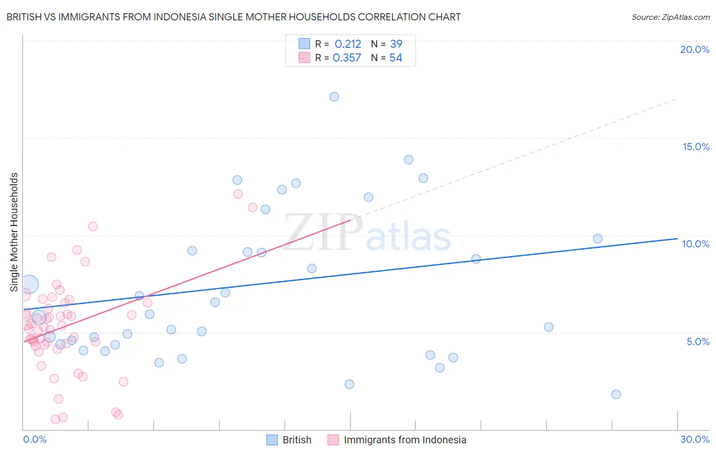 British vs Immigrants from Indonesia Single Mother Households