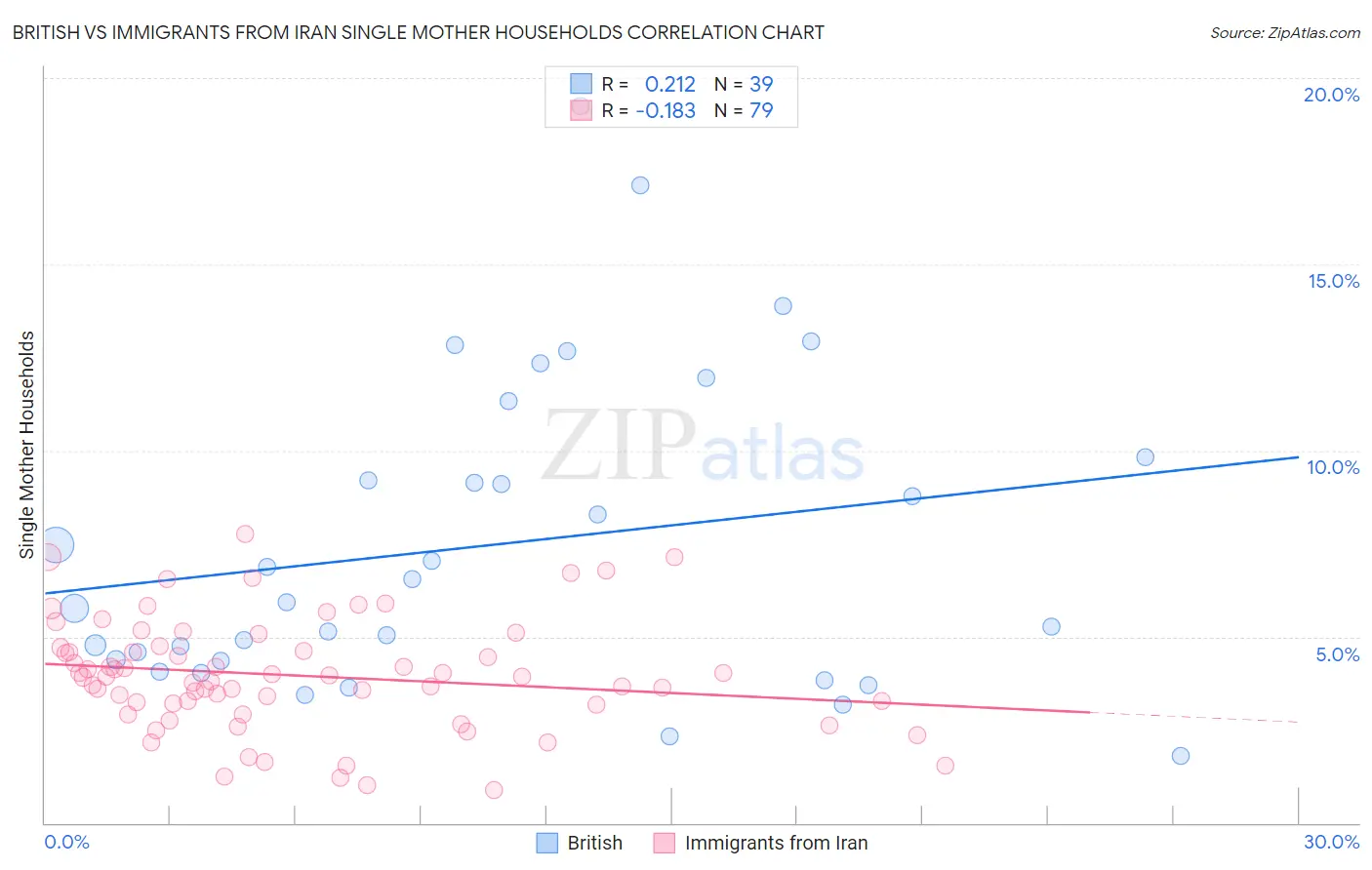 British vs Immigrants from Iran Single Mother Households