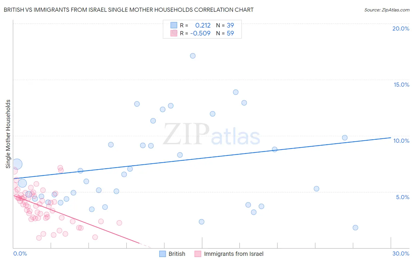 British vs Immigrants from Israel Single Mother Households