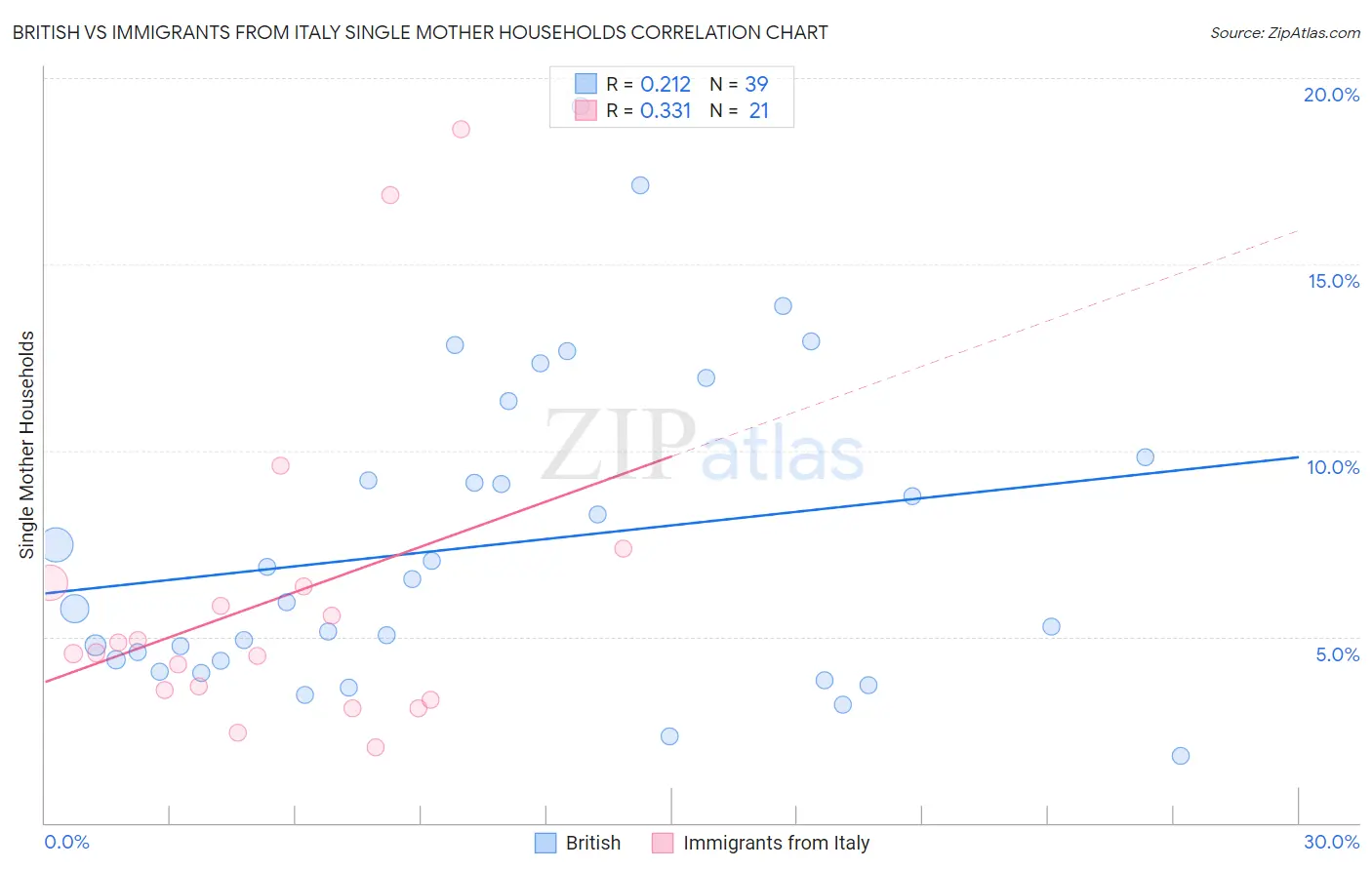 British vs Immigrants from Italy Single Mother Households