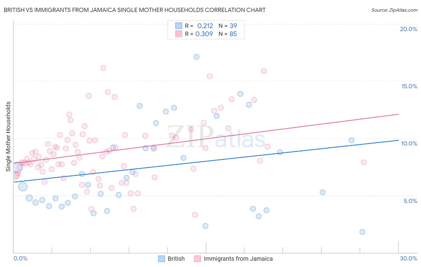 British vs Immigrants from Jamaica Single Mother Households