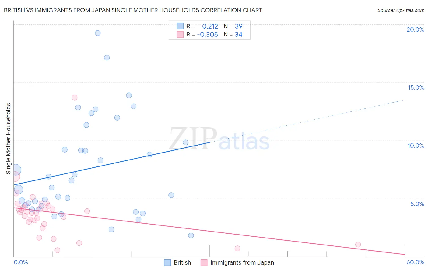 British vs Immigrants from Japan Single Mother Households