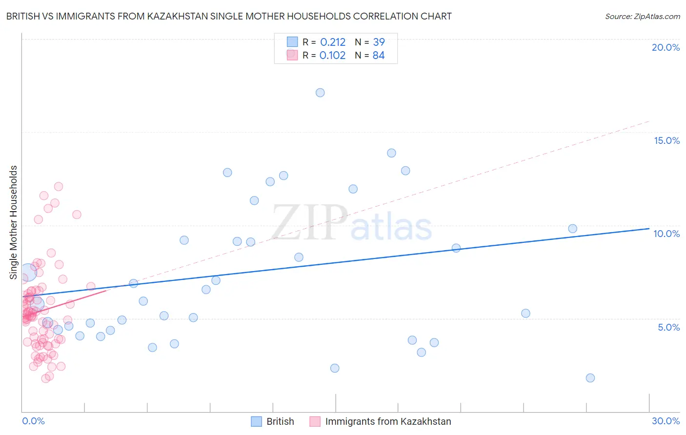British vs Immigrants from Kazakhstan Single Mother Households