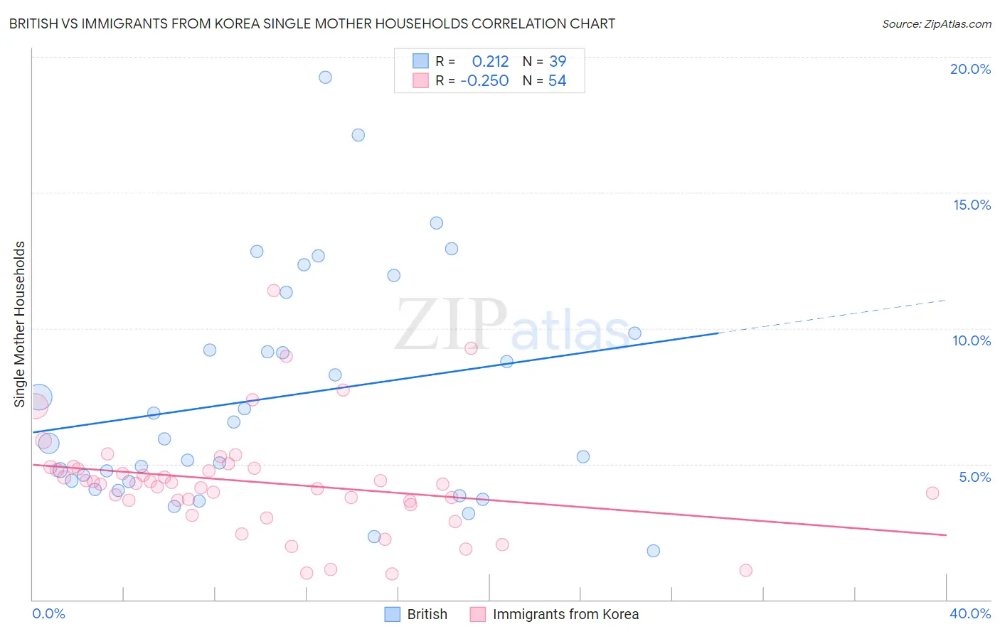 British vs Immigrants from Korea Single Mother Households