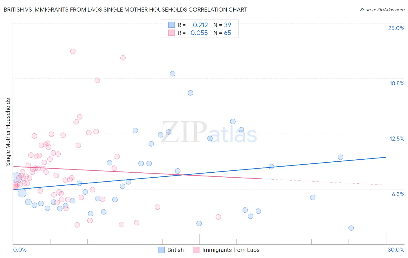 British vs Immigrants from Laos Single Mother Households