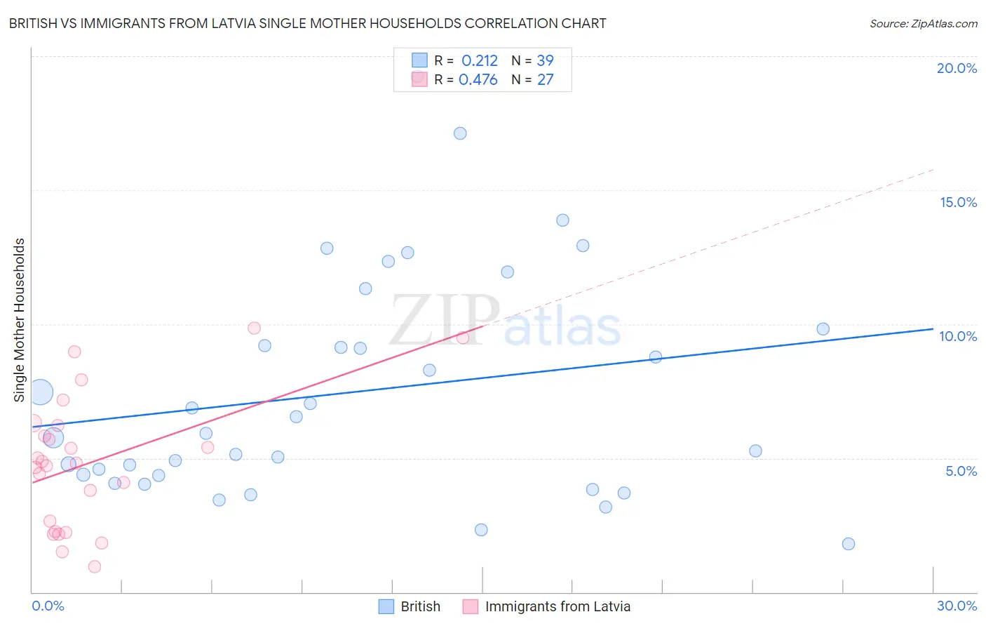 British vs Immigrants from Latvia Single Mother Households