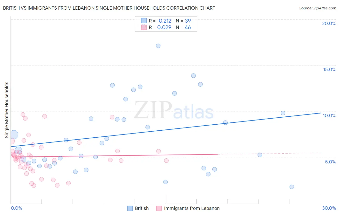 British vs Immigrants from Lebanon Single Mother Households