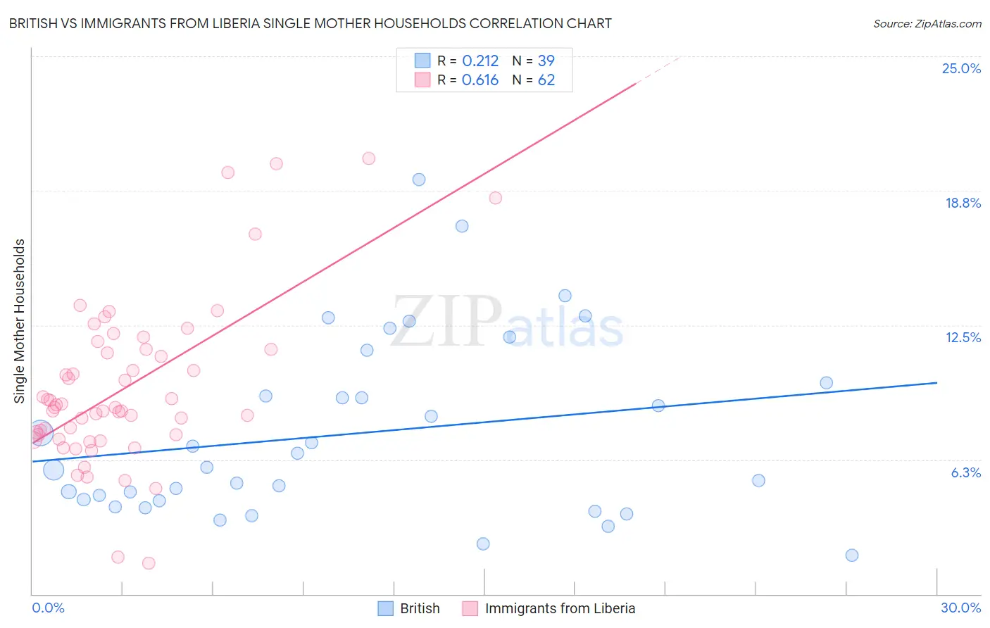 British vs Immigrants from Liberia Single Mother Households
