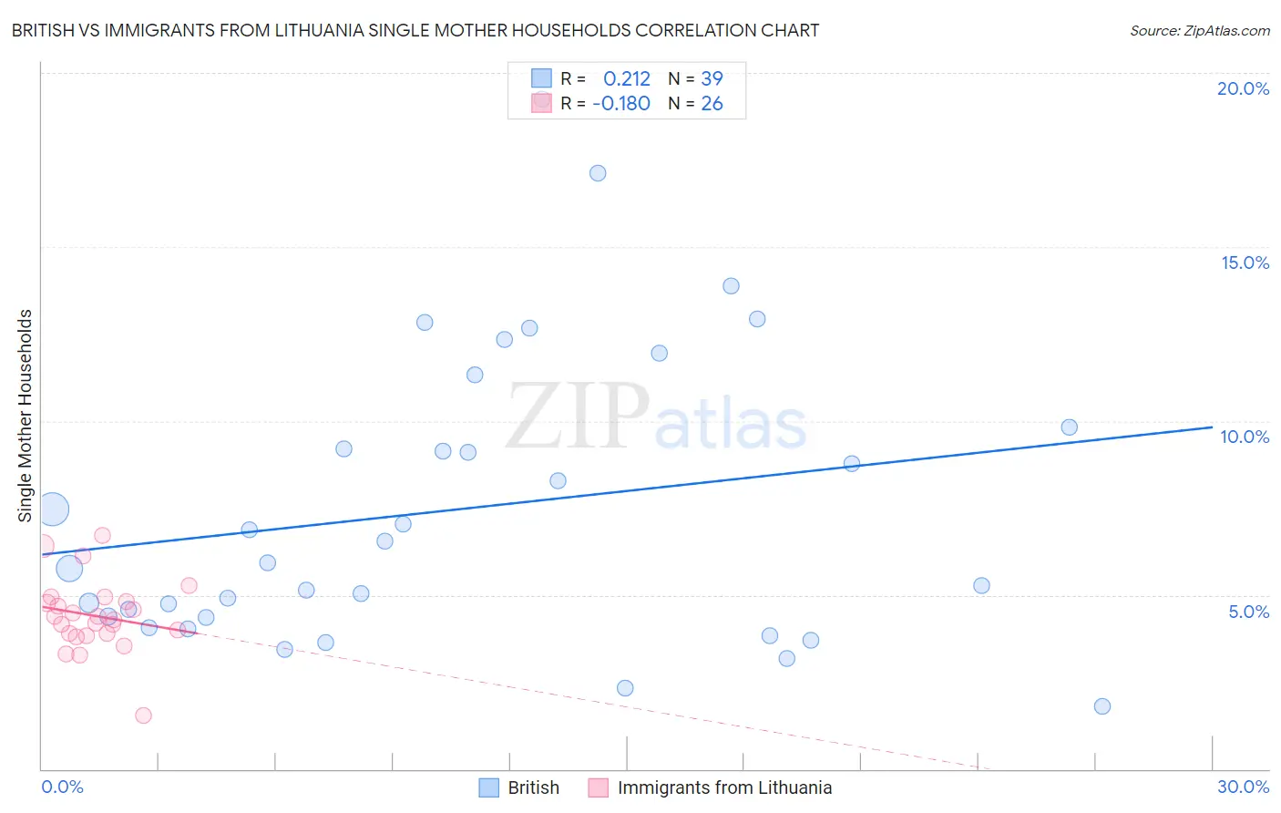 British vs Immigrants from Lithuania Single Mother Households