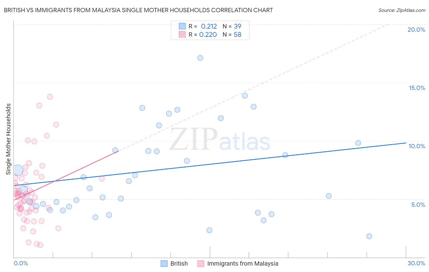 British vs Immigrants from Malaysia Single Mother Households