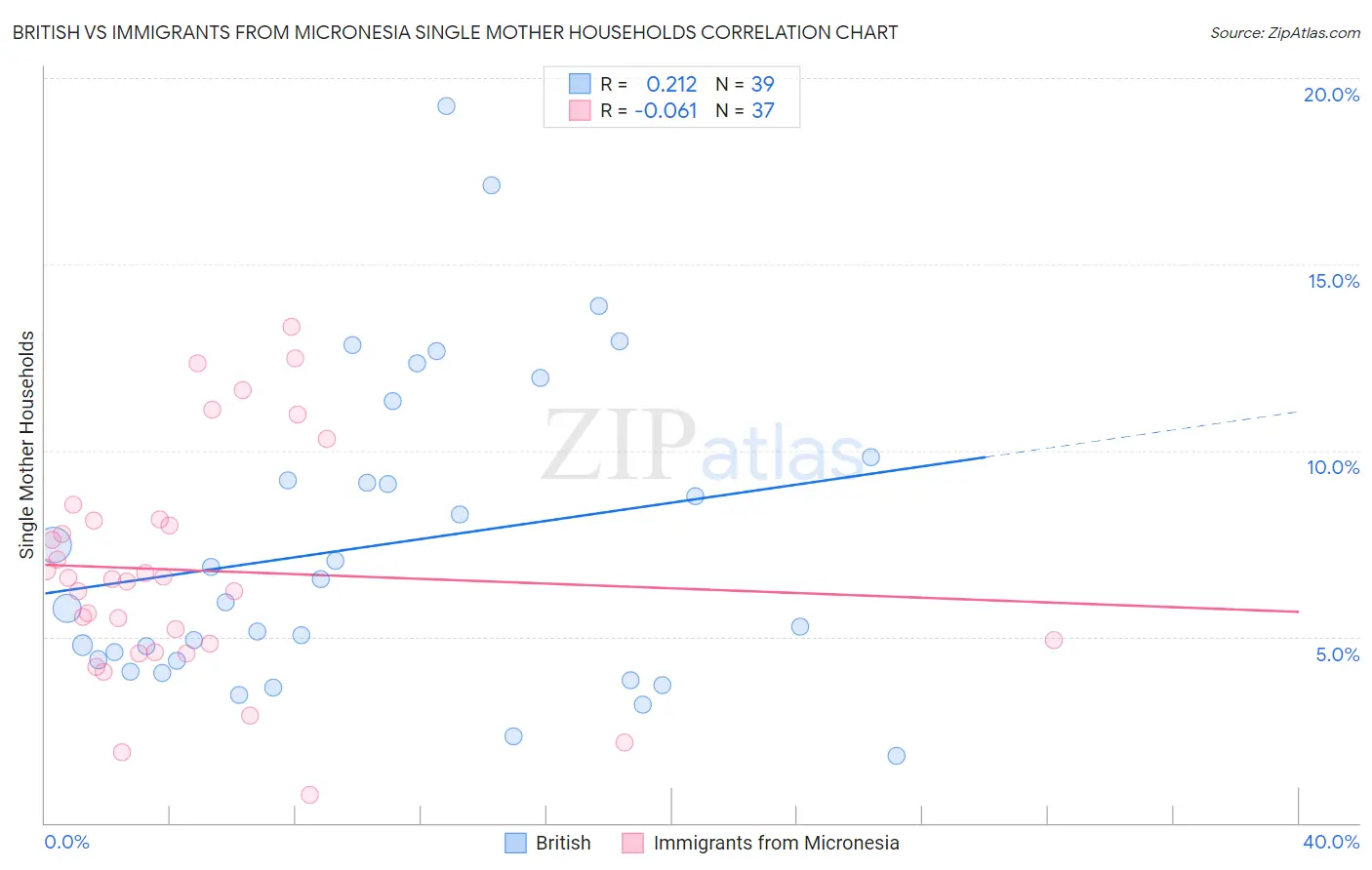 British vs Immigrants from Micronesia Single Mother Households