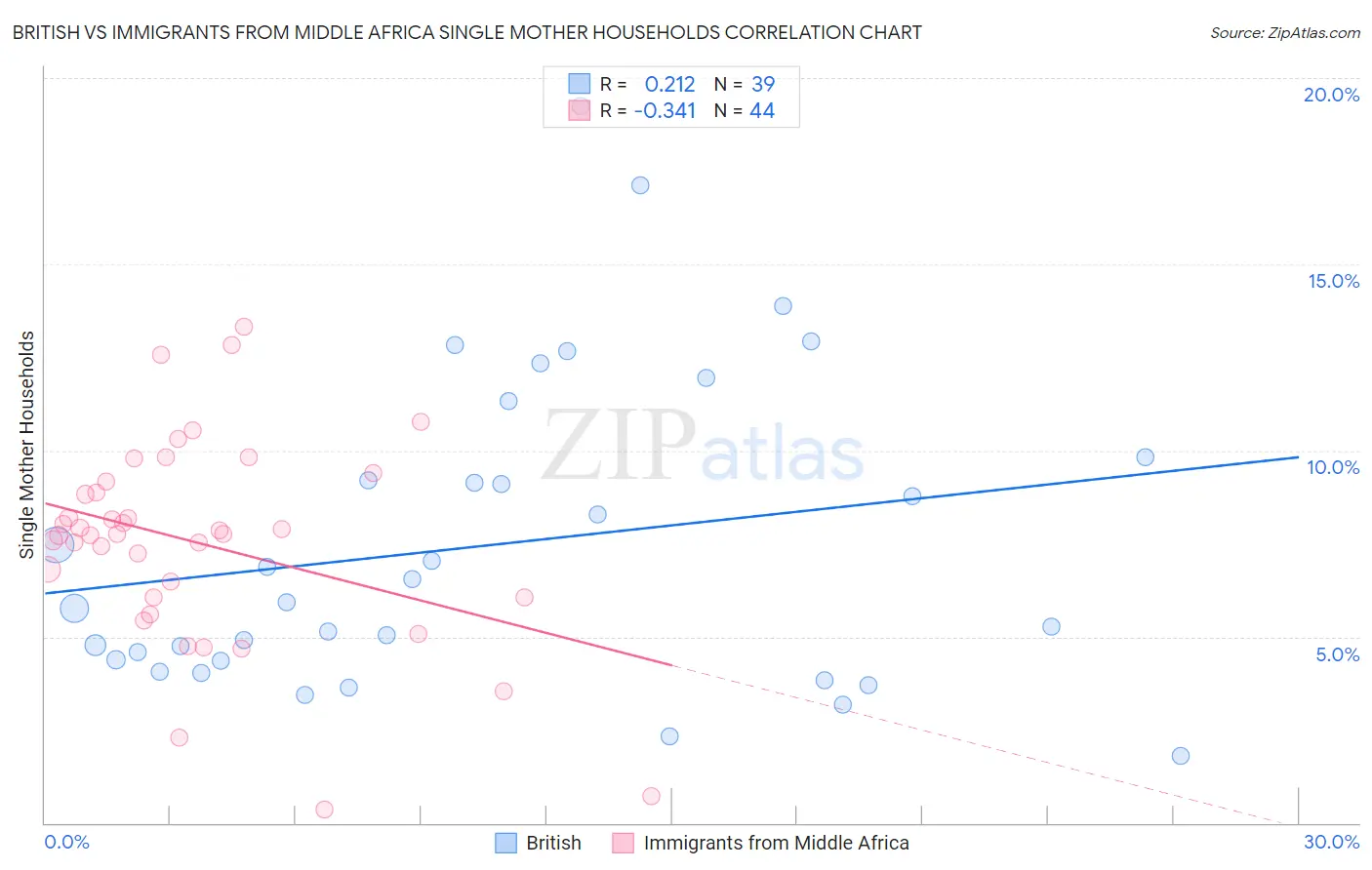 British vs Immigrants from Middle Africa Single Mother Households