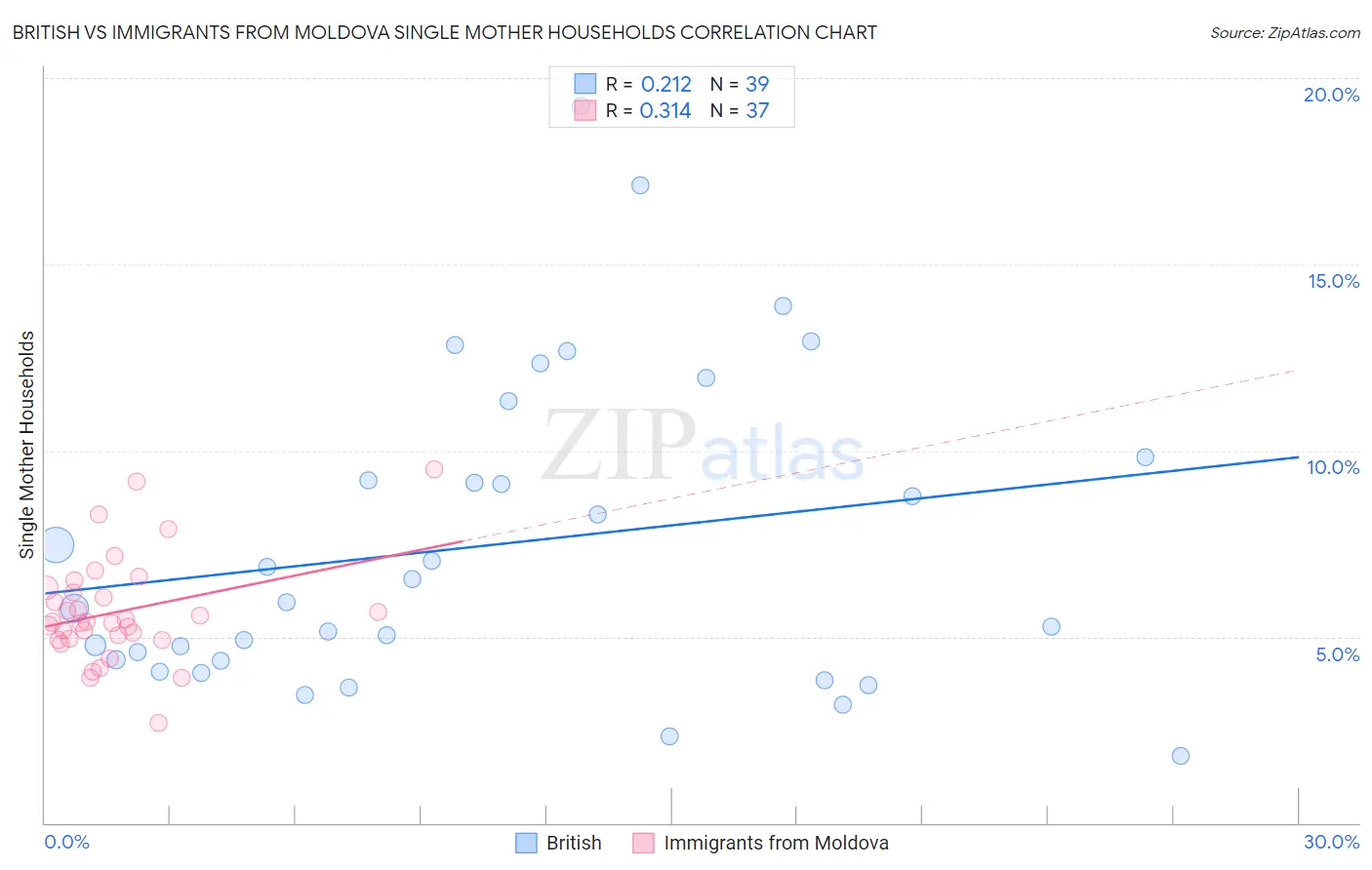 British vs Immigrants from Moldova Single Mother Households
