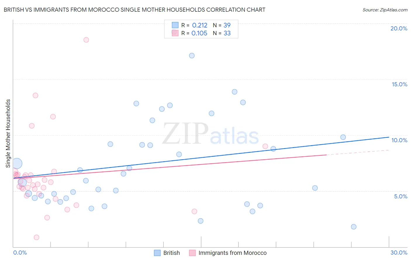 British vs Immigrants from Morocco Single Mother Households