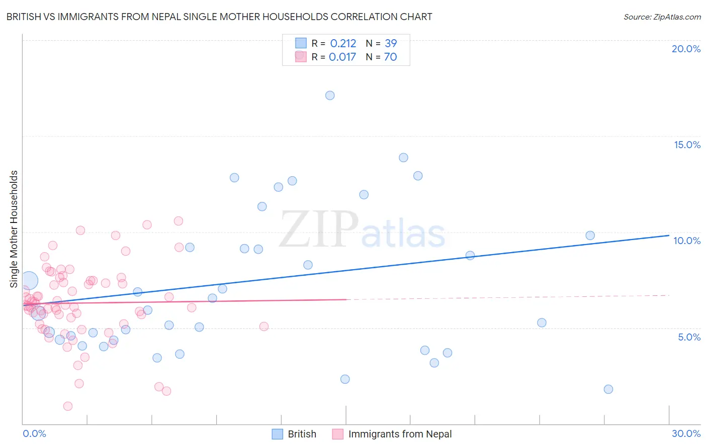 British vs Immigrants from Nepal Single Mother Households