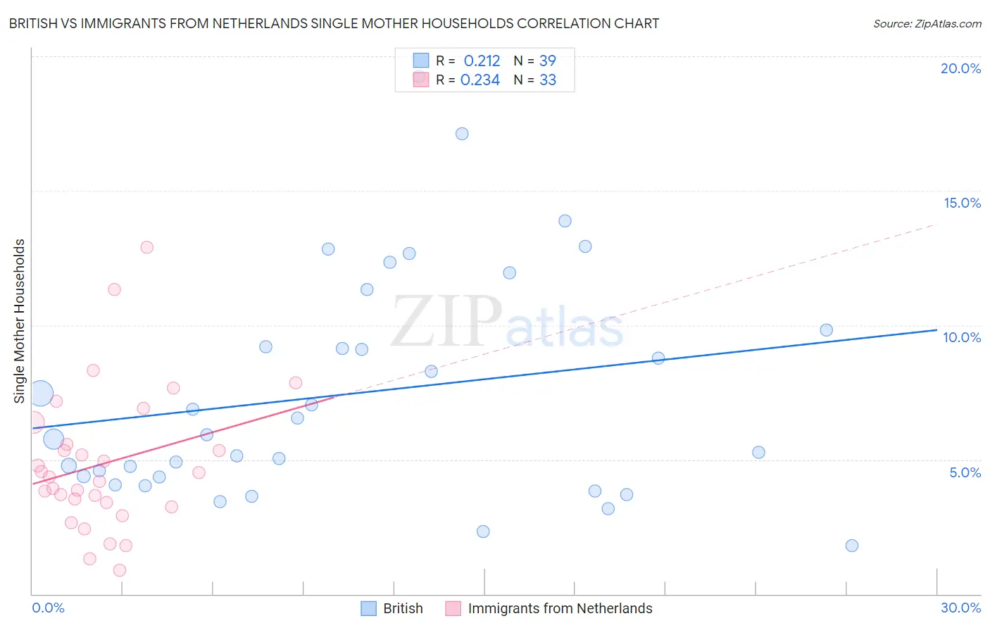 British vs Immigrants from Netherlands Single Mother Households