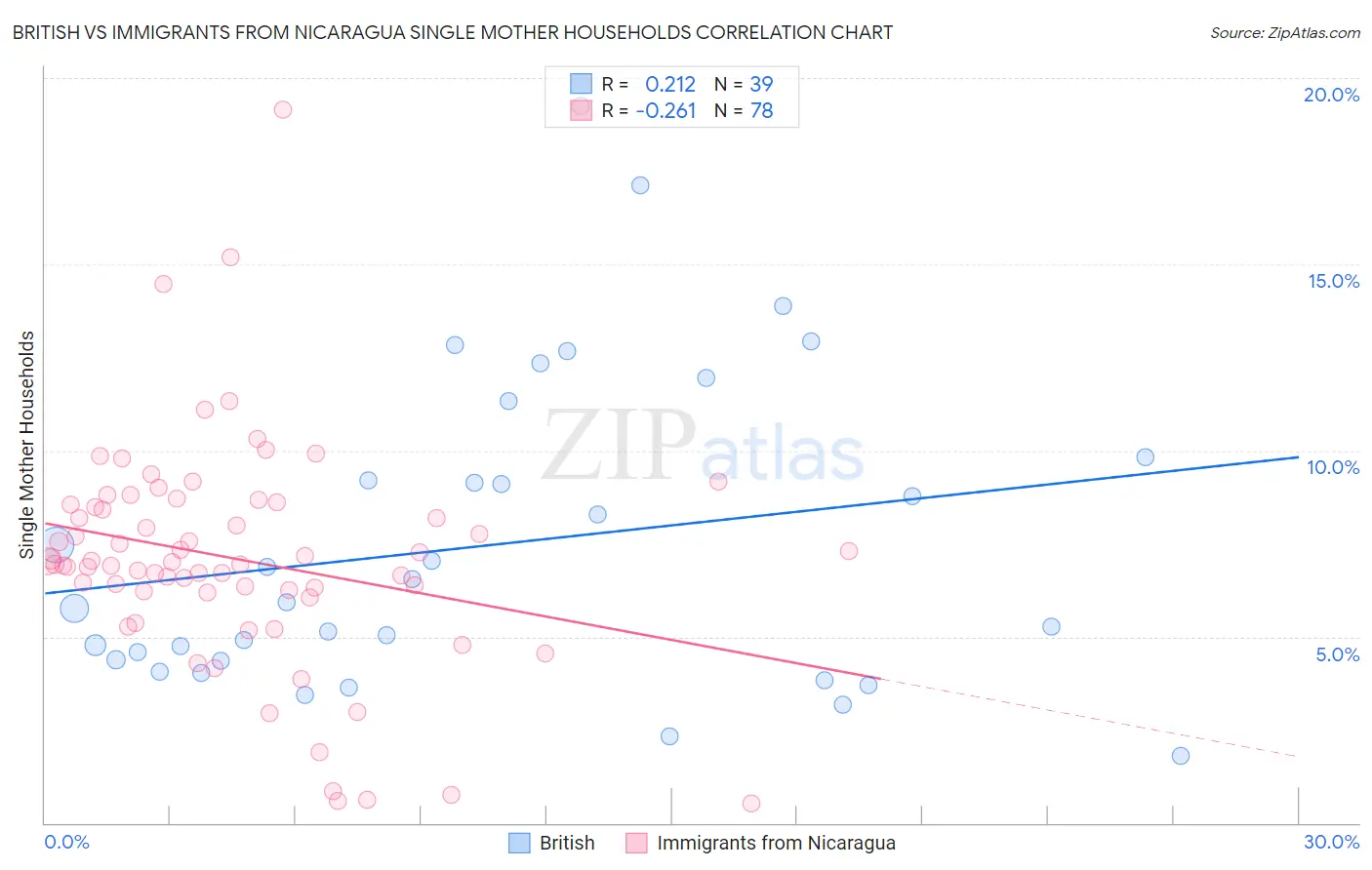 British vs Immigrants from Nicaragua Single Mother Households