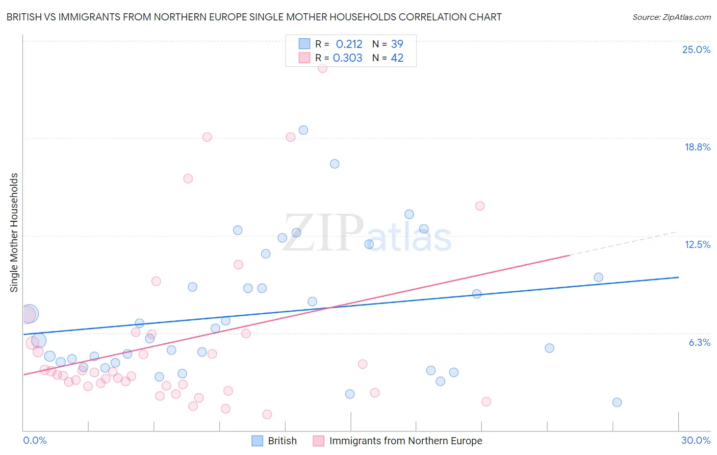 British vs Immigrants from Northern Europe Single Mother Households