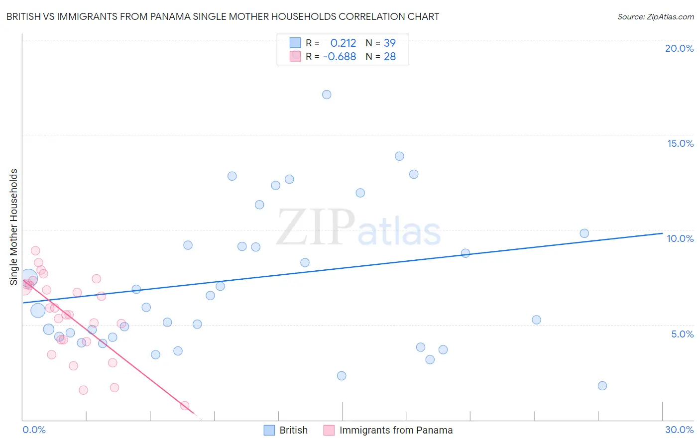 British vs Immigrants from Panama Single Mother Households