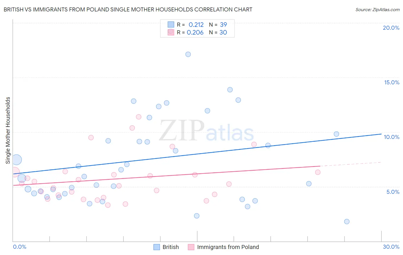 British vs Immigrants from Poland Single Mother Households