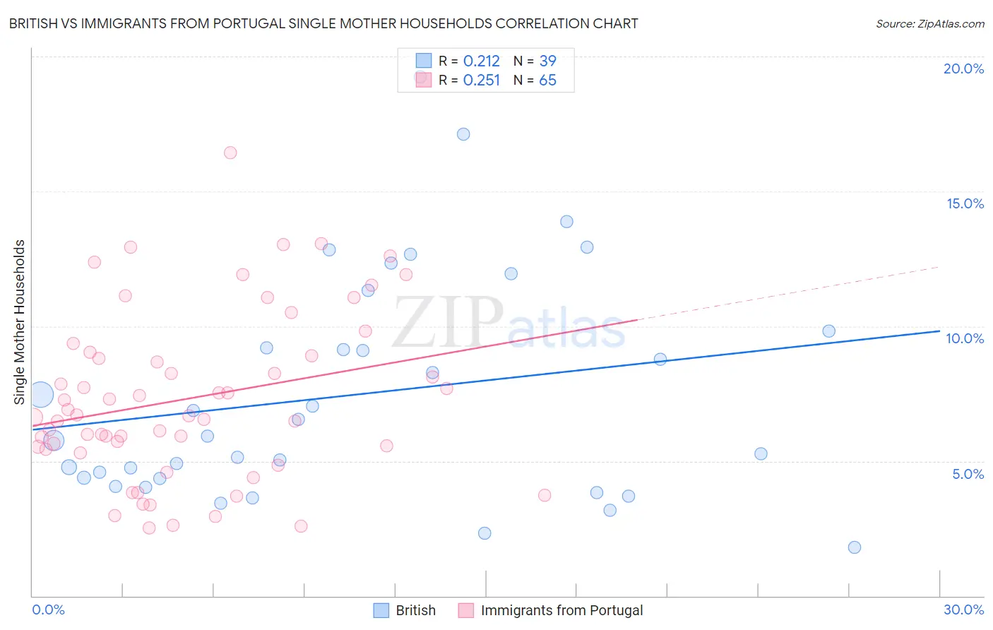 British vs Immigrants from Portugal Single Mother Households