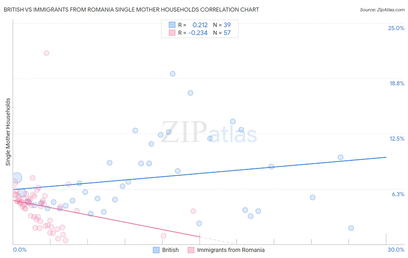 British vs Immigrants from Romania Single Mother Households
