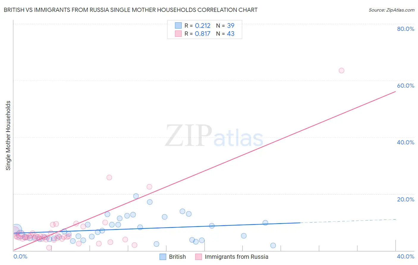 British vs Immigrants from Russia Single Mother Households