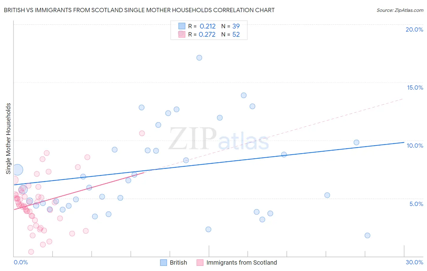 British vs Immigrants from Scotland Single Mother Households