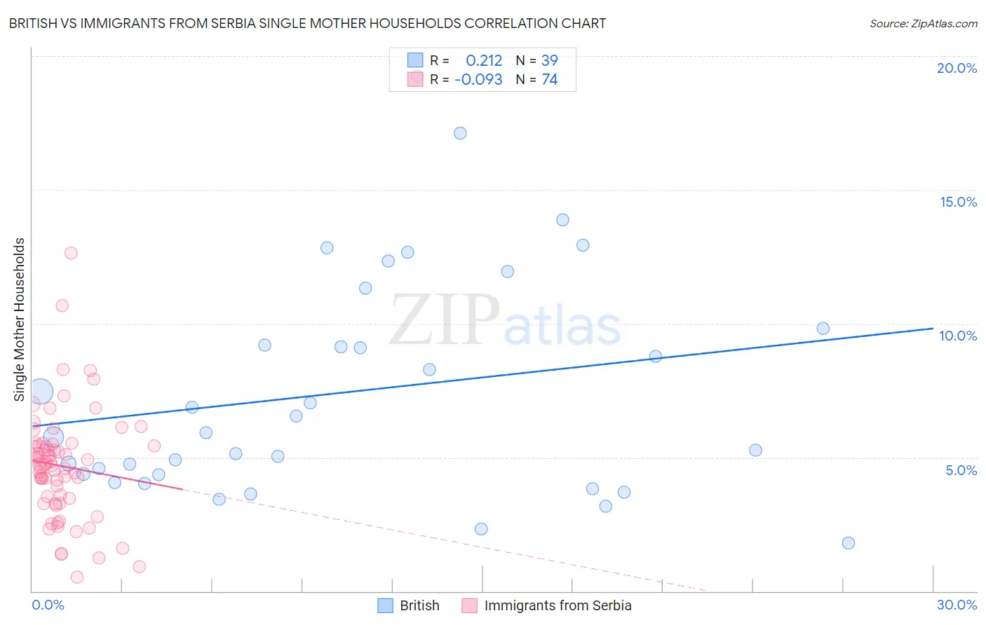 British vs Immigrants from Serbia Single Mother Households