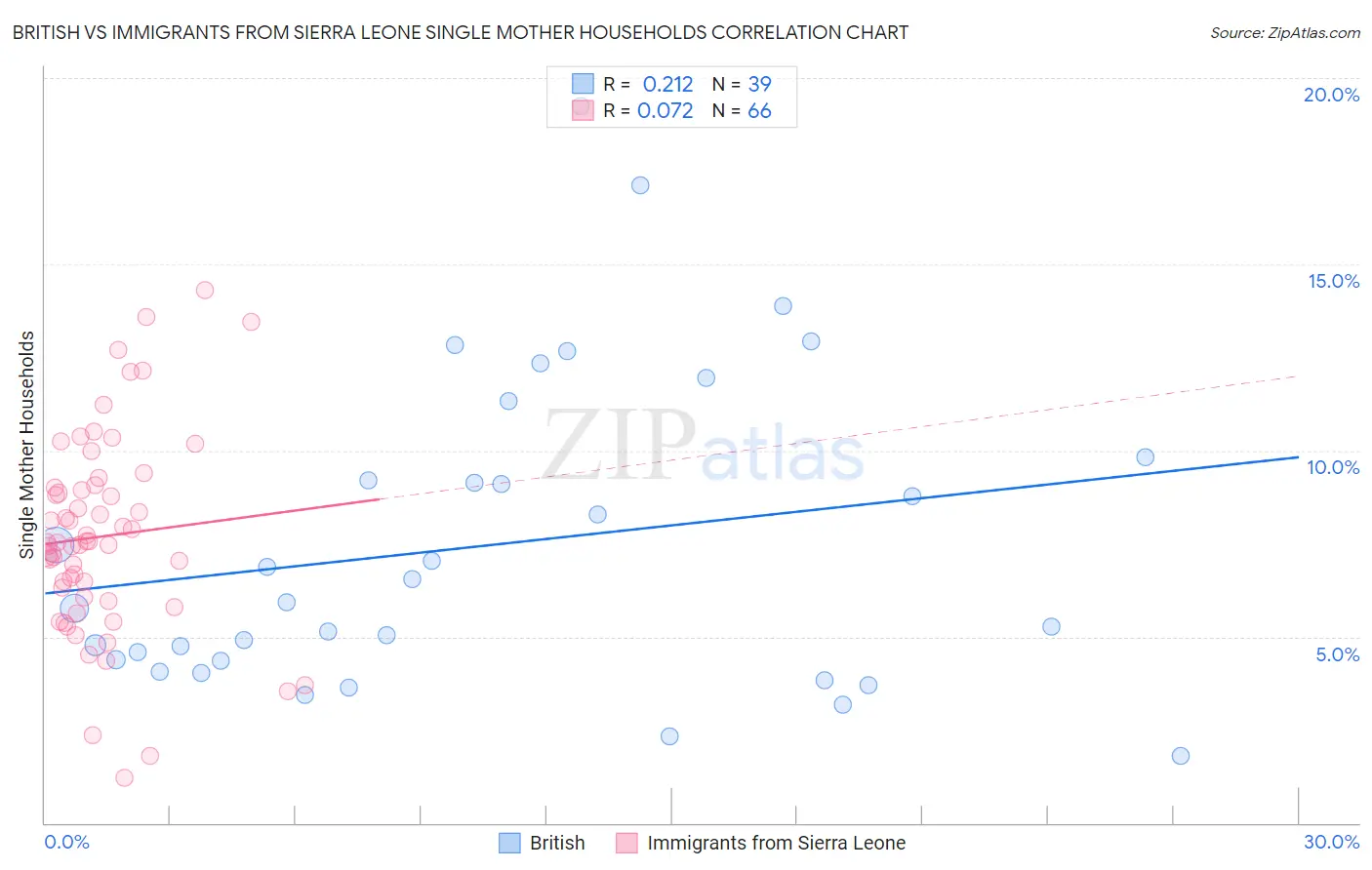 British vs Immigrants from Sierra Leone Single Mother Households