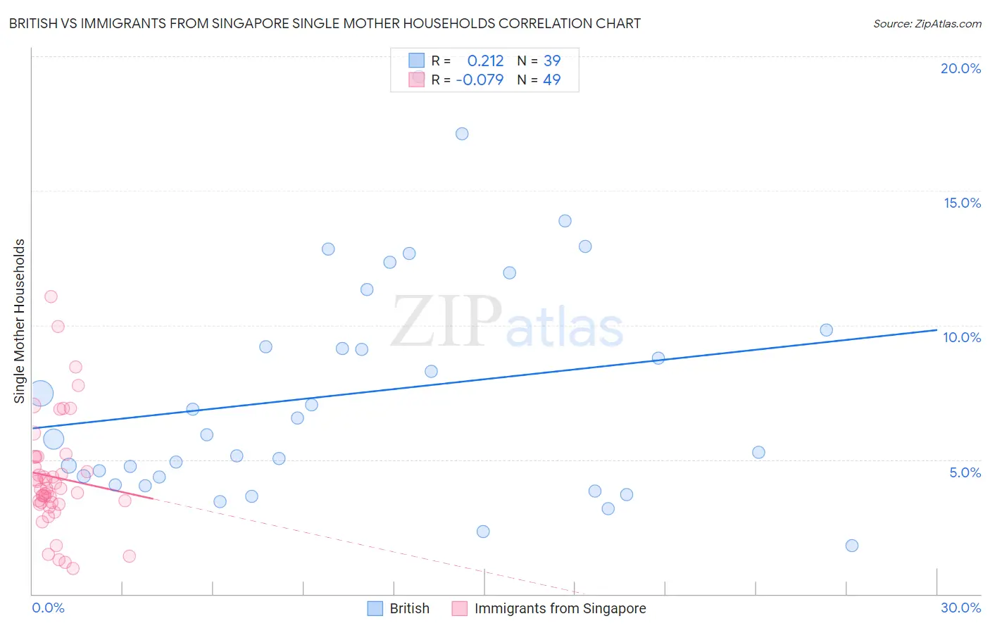 British vs Immigrants from Singapore Single Mother Households