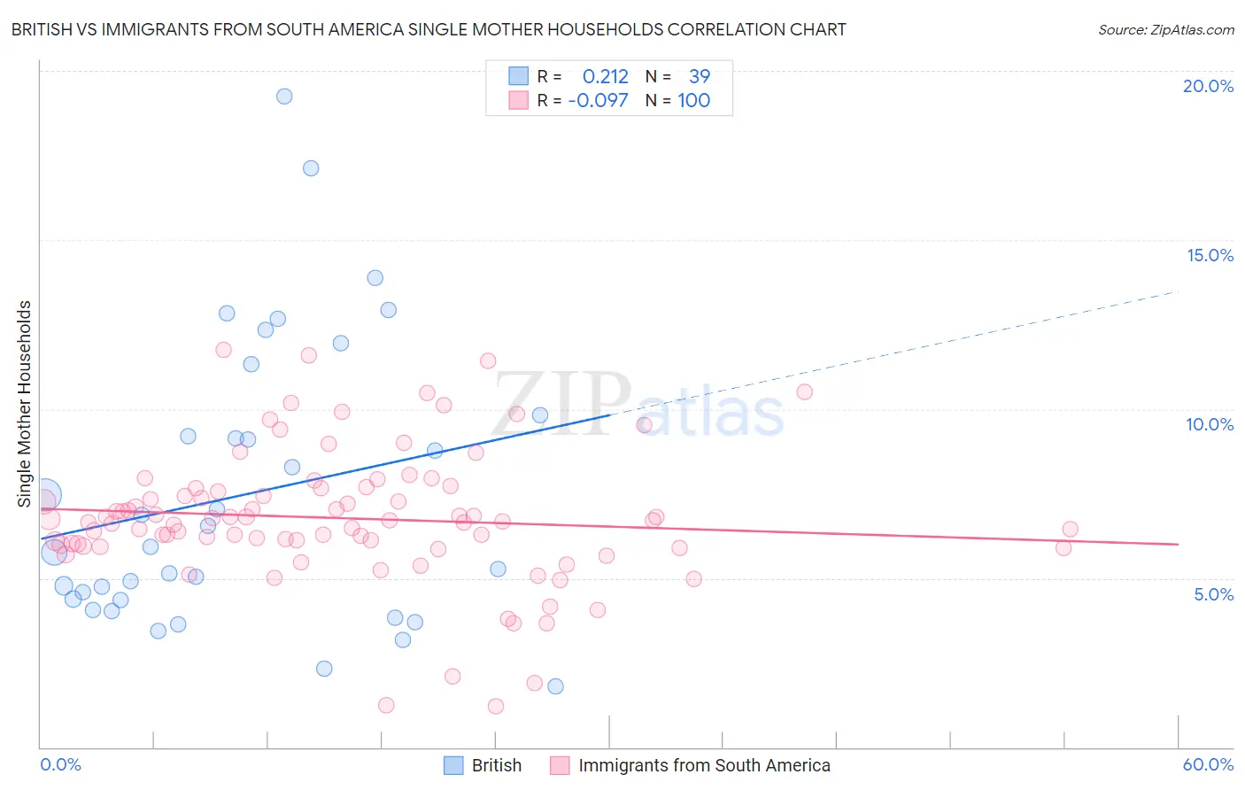 British vs Immigrants from South America Single Mother Households