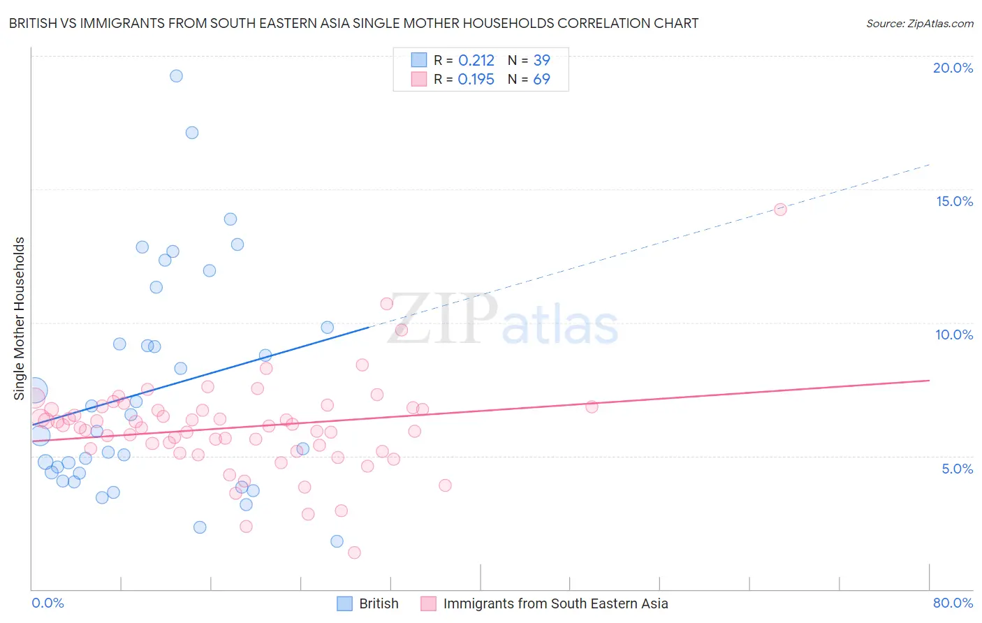 British vs Immigrants from South Eastern Asia Single Mother Households